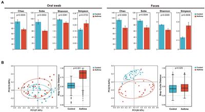 The investigation of the role of oral-originated Prevotella-induced inflammation in childhood asthma
